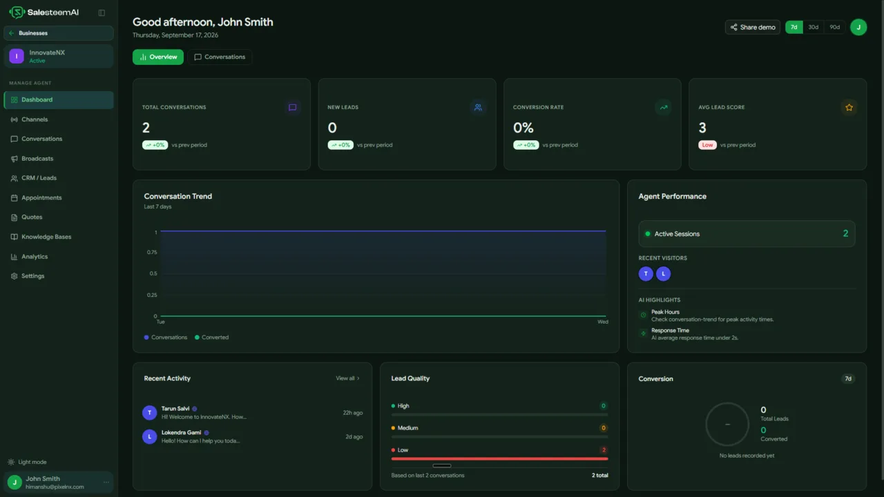SaleSteem dashboard with conversation, lead, conversion and lead-score stats, a conversation trend chart and agent performance